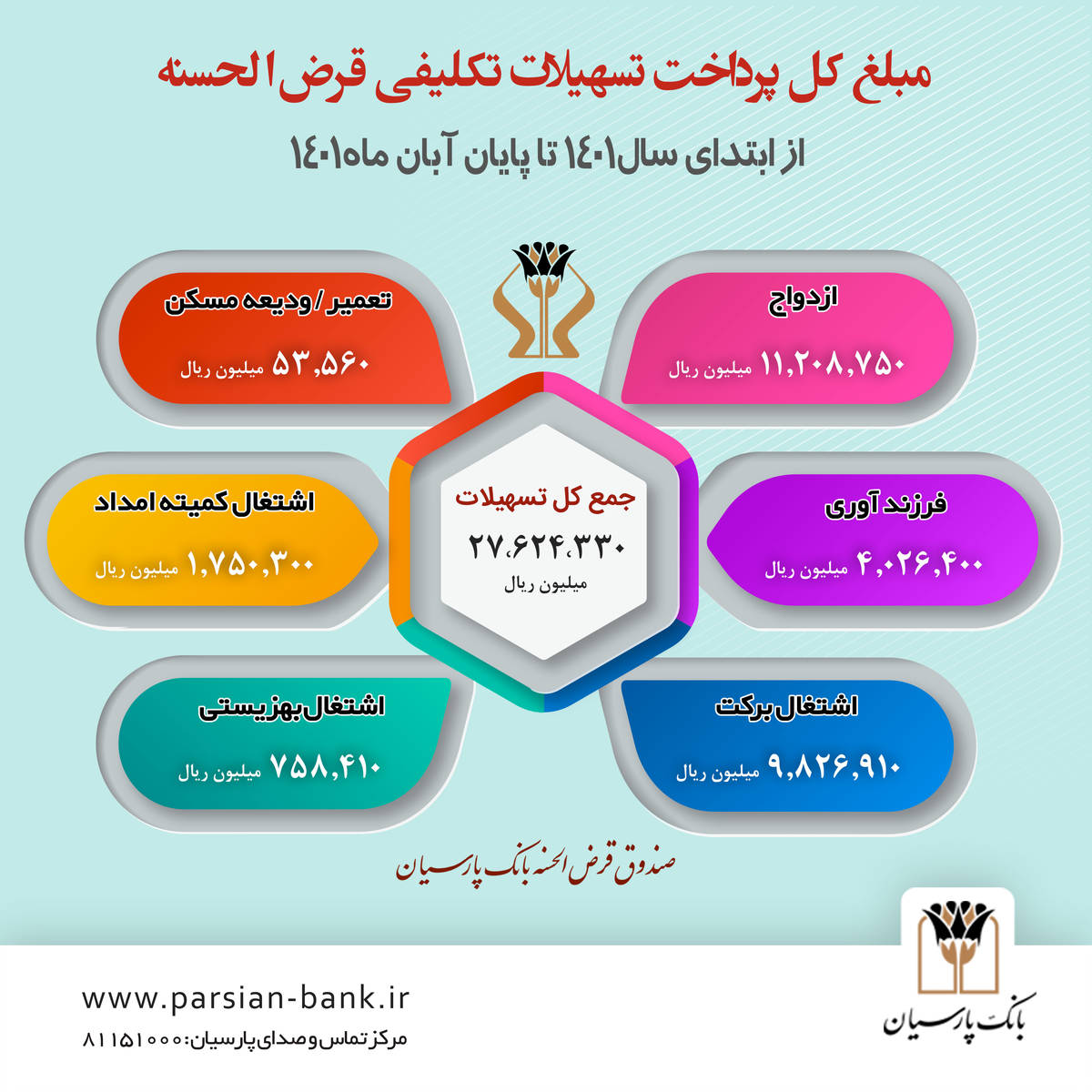 پارسیان بیش از 27.600 میلیارد ریال تسهیلات قرضالحسنه طی هشتماهه امسال پرداخت کرد